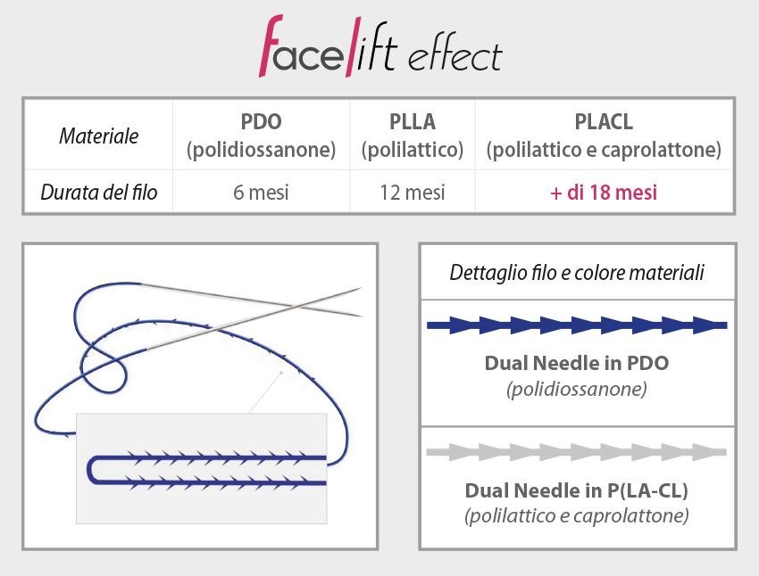 Fili PDO PLACL Face Lift effect tabella